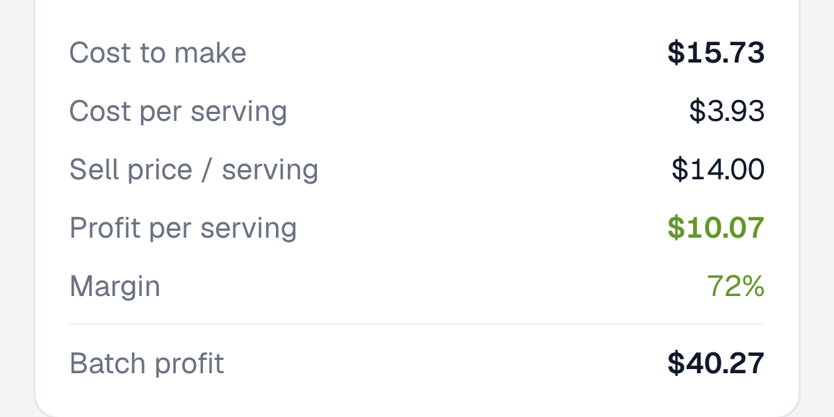 Recipe costing in Kitchen on Hand showing cost to make, cost per serving, sell price, profit per serving and margin.