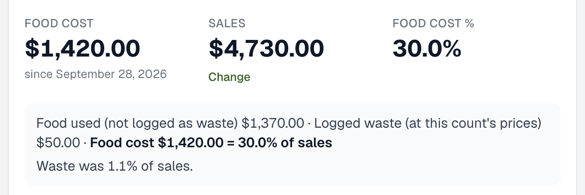 A finished inventory count in Kitchen on Hand showing food cost since the last count split into food used and logged waste, sales for the period and a food cost of 30.0%.